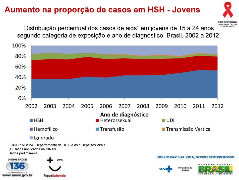 100% 80% 60% 40% 20% 0% 2002 2003 2004 2005 2006 2007 2008 2009 2010 2011 2012 Ano de diagnóstico HSH Heterossexual