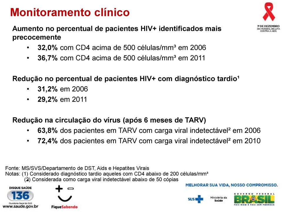 63,8% dos pacientes em TARV com carga viral indetectável² em 2006 72,4% dos pacientes em TARV com carga viral indetectável² em 2010 Fonte: MS/SVS/Departamento de DST,