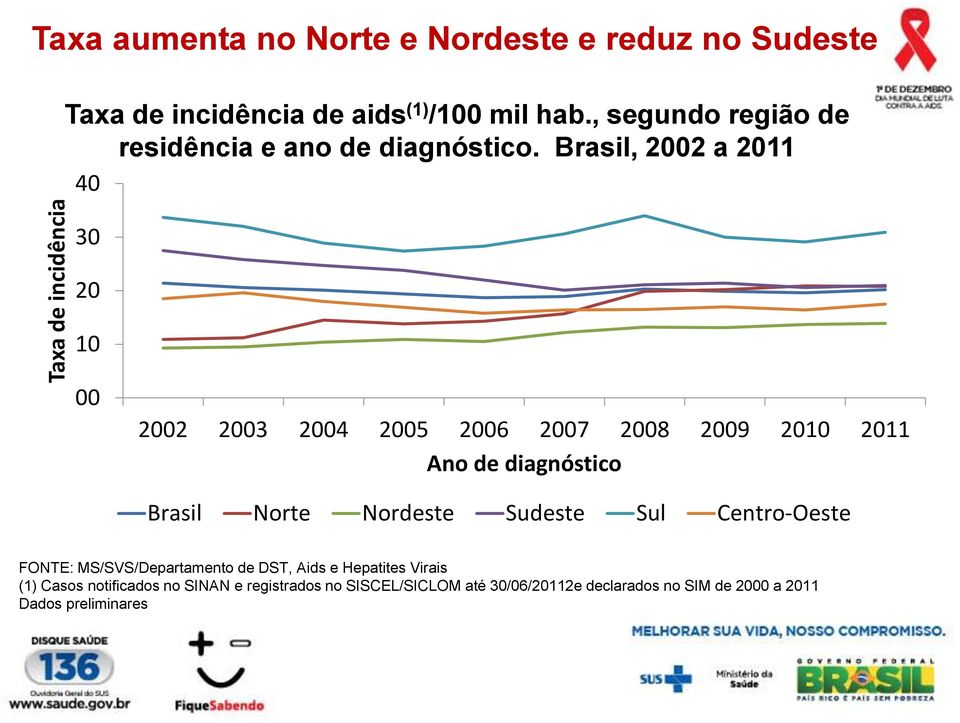 Brasil, 2002 a 2011 40 30 20 10 00 2002 2003 2004 2005 2006 2007 2008 2009 2010 2011 Ano de diagnóstico Brasil Norte Nordeste