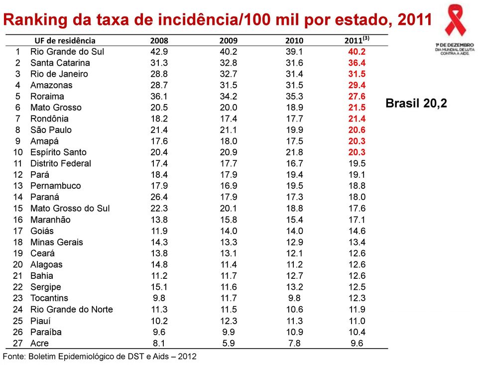 4 20.9 21.8 20.3 11 Distrito Federal 17.4 17.7 16.7 19.5 12 Pará 18.4 17.9 19.4 19.1 13 Pernambuco 17.9 16.9 19.5 18.8 14 Paraná 26.4 17.9 17.3 18.0 15 Mato Grosso do Sul 22.3 20.1 18.8 17.