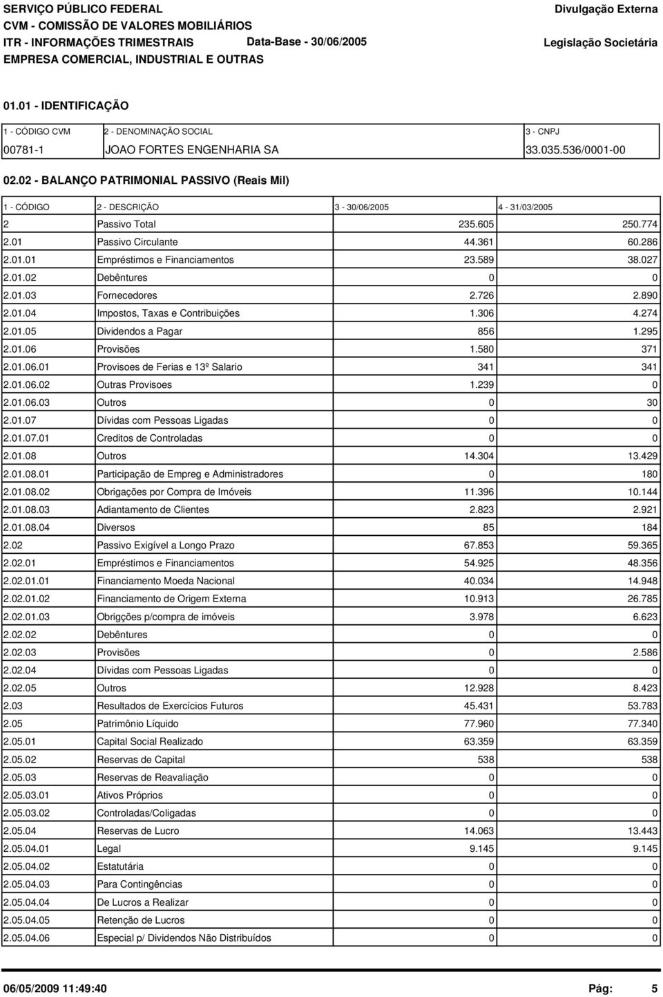 27 2.1.2 Debêntures 2.1.3 Fornecedores 2.726 2.89 2.1.4 Impostos, Taxas e Contribuições 1.36 4.274 2.1.5 Dividendos a Pagar 856 1.295 2.1.6 Provisões 1.58 371 2.1.6.1 Provisoes de Ferias e 13º Salario 341 341 2.