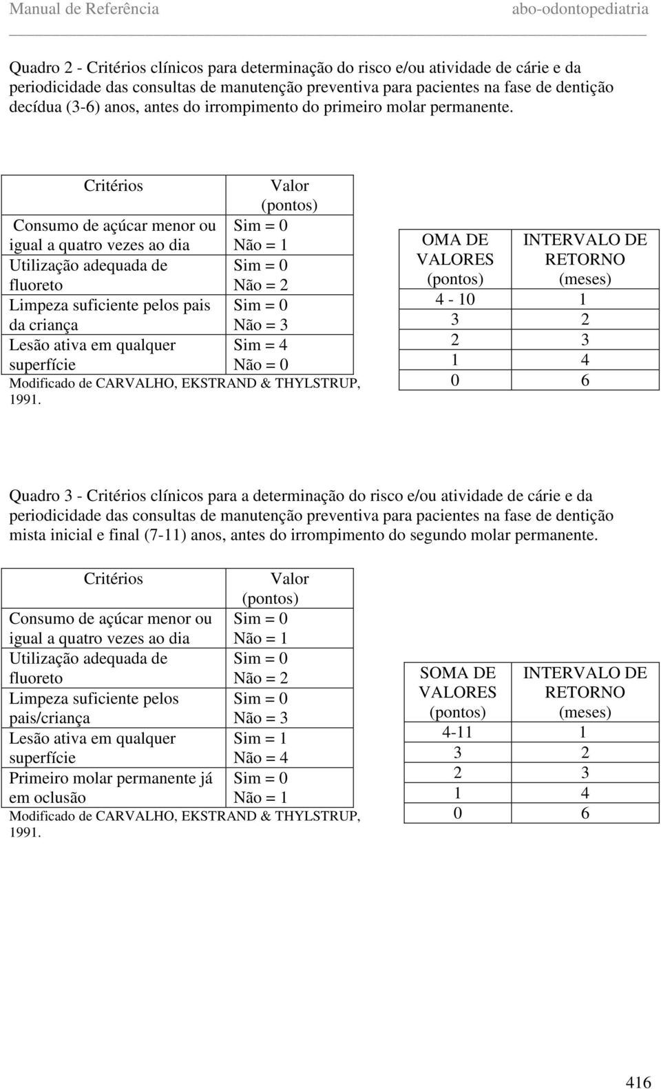 Critérios Consumo de açúcar menor ou igual a quatro vezes ao dia Utilização adequada de fluoreto Limpeza suficiente pelos pais da criança Lesão ativa em qualquer superfície Valor Não = 2 Não = 3 Sim