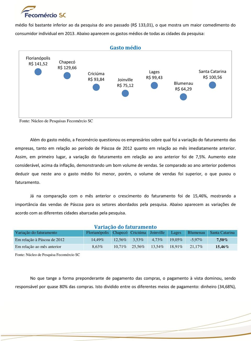 Catarina R$ 100,56 Fonte: Núcleo de Pesquisas Fecomércio SC Além do gasto médio, a Fecomércio questionou os empresários sobre qual foi a variação do faturamento das empresas, tanto em relação ao