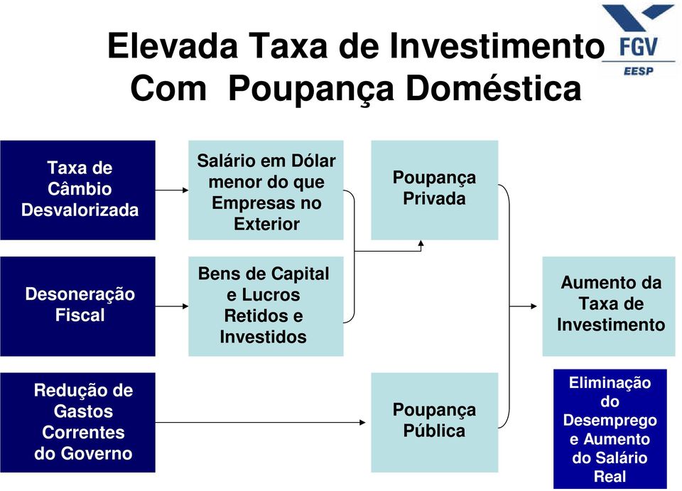 Bens de Capital e Lucros Retidos e Investidos Aumento da Taxa de Investimento Redução