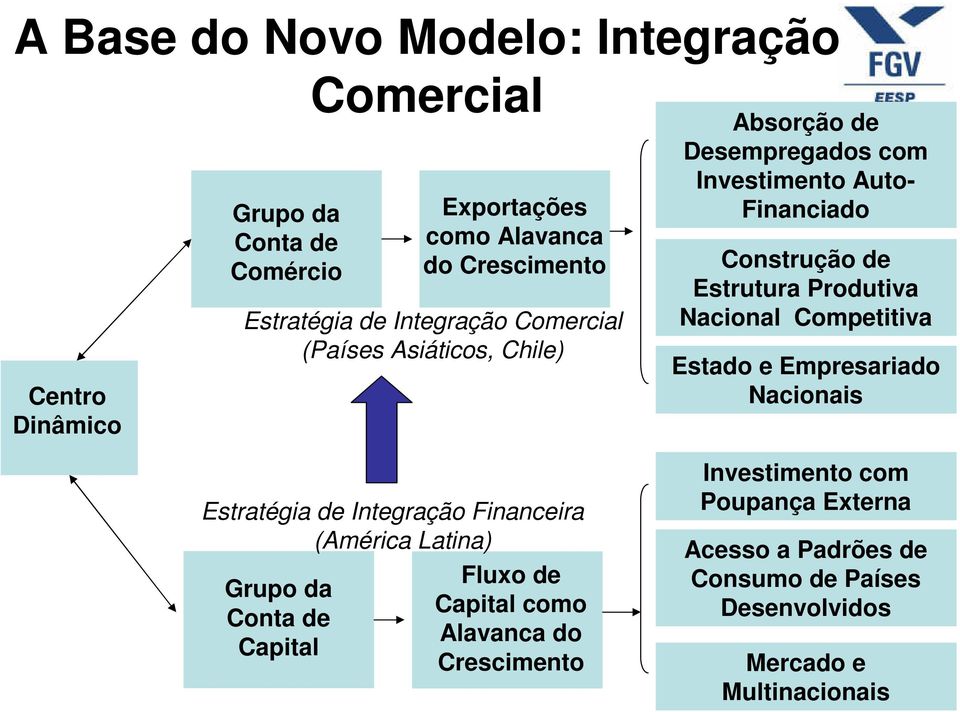 como Alavanca do Crescimento Absorção de Desempregados com Investimento Auto- Financiado Construção de Estrutura Produtiva Nacional