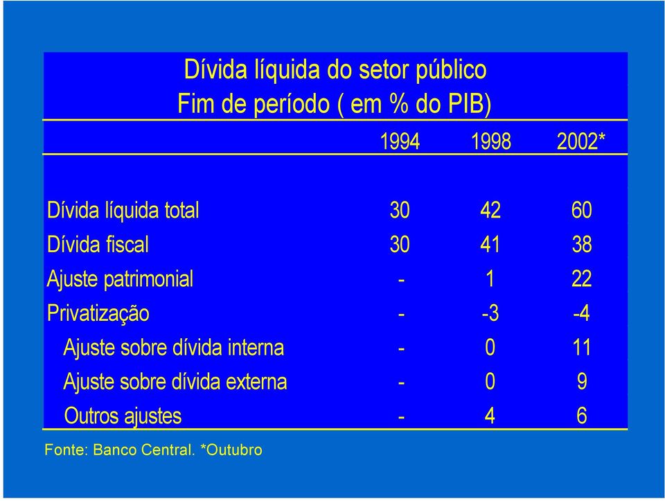 patrimonial - 1 22 Privatização - -3-4 Ajuste sobre dívida interna - 0 11