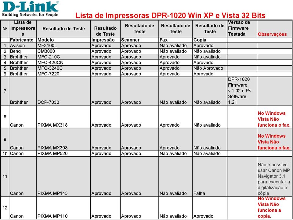 Aprovado 5 Brohther MFC-3240C Aprovado Aprovado Aprovado Não Aprovado 6 Brohther MFC-7220 Aprovado Aprovado Aprovado Aprovado 7 Lista de Impressoras Win XP e Vista 32 Bits Brohther DCP-7030 Aprovado