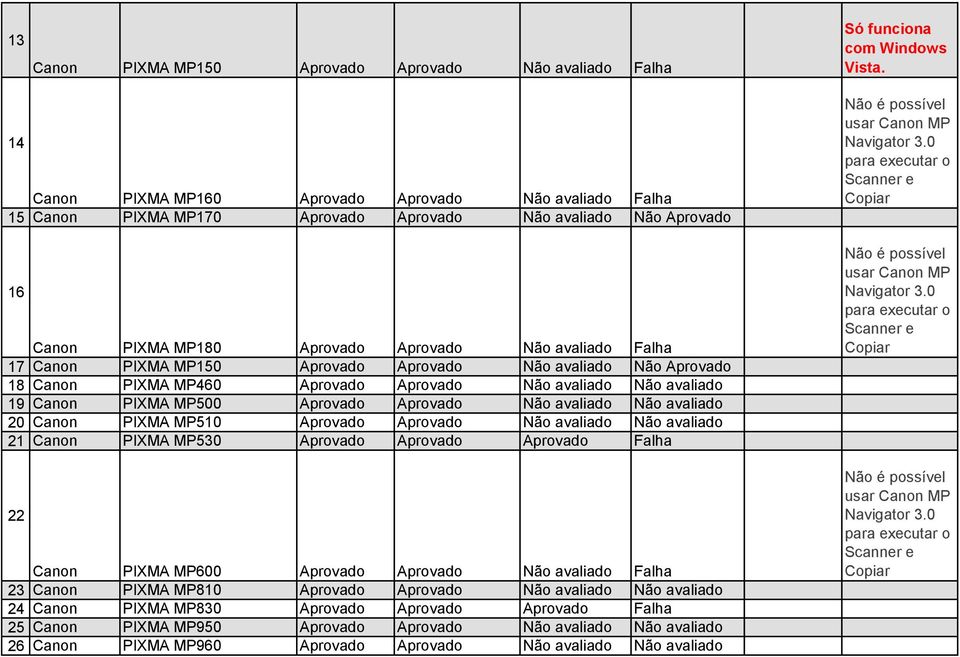 Aprovado Aprovado Não avaliado Não avaliado 20 Canon PIXMA MP510 Aprovado Aprovado Não avaliado Não avaliado 21 Canon PIXMA MP530 Aprovado Aprovado Aprovado Falha 22 Canon PIXMA MP600 Aprovado