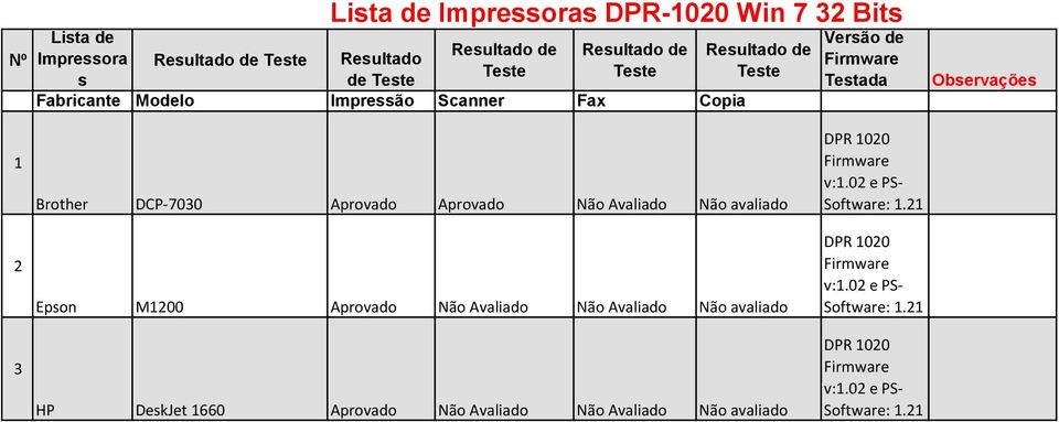 Brother DCP-7030 Aprovado Aprovado Não Avaliado Não avaliado Epson M1200 Aprovado Não Avaliado Não Avaliado Não avaliado