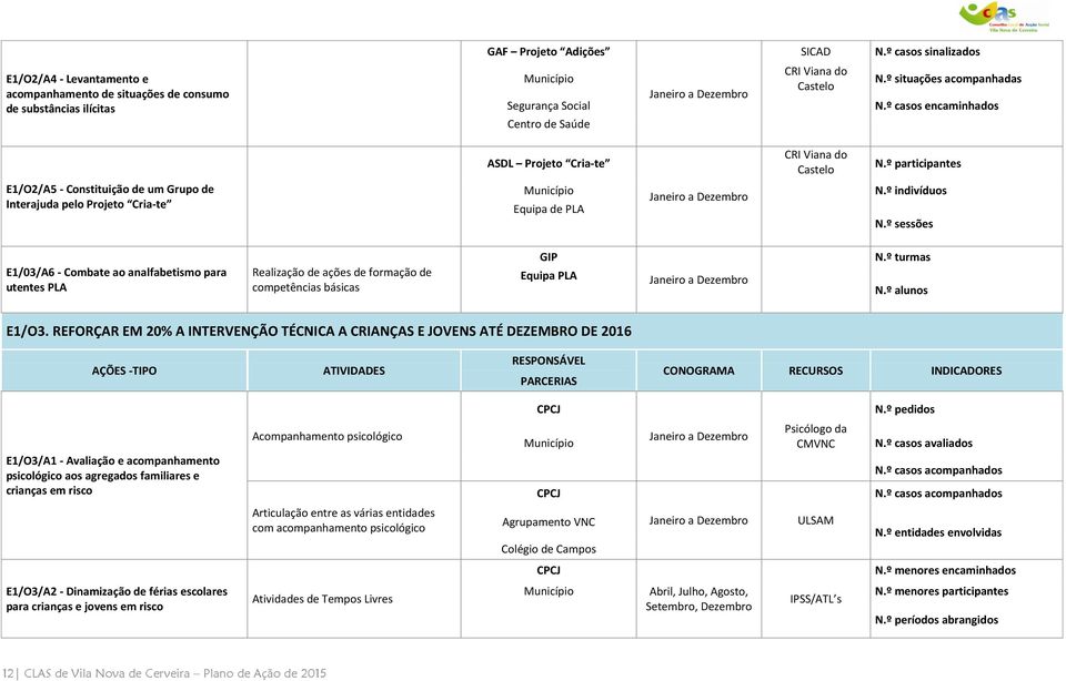 º sessões E1/03/A6 - Combate ao analfabetismo para utentes PLA Realização de ações de formação de competências básicas GIP Equipa PLA N.º turmas N.º alunos E1/O3.