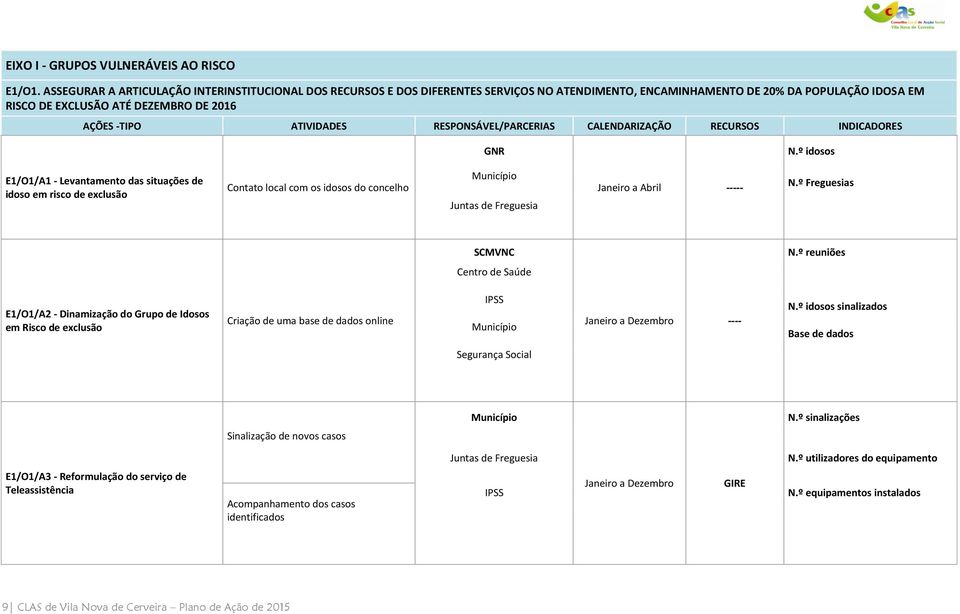 RECURSOS INDICADORES GNR N.º idosos E1/O1/A1 - Levantamento das situações de idoso em risco de exclusão Contato local com os idosos do concelho Juntas de Freguesia Janeiro a Abril ----- N.