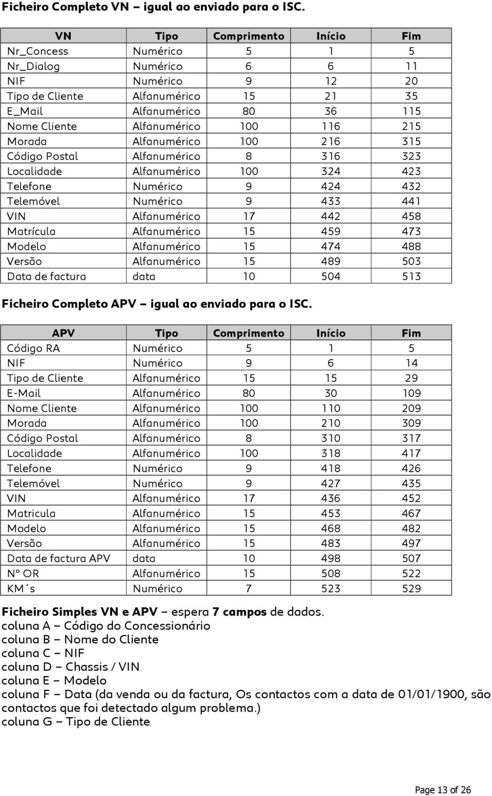 100 116 215 Morada Alfanumérico 100 216 315 Código Postal Alfanumérico 8 316 323 Localidade Alfanumérico 100 324 423 Telefone Numérico 9 424 432 Telemóvel Numérico 9 433 441 VIN Alfanumérico 17 442