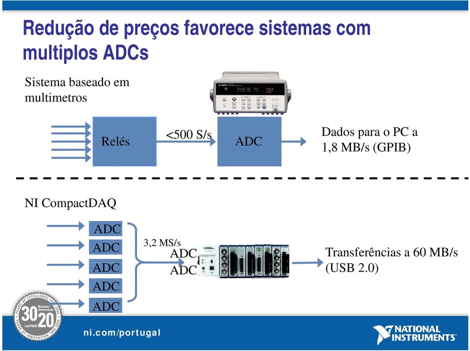 para o PC a 1,8 MB/s (GPIB) NI CompactDAQ ADC ADC ADC