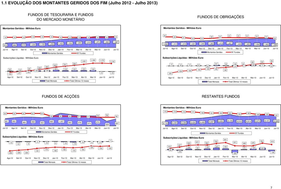 Mai-13 Jun-13 Jul-13 Montantes Geridos Nº Fundos Subscrições Líquidas - Milhões Euro 1,001 1,168 1,173 1,118 623 751 864 400 53 243 85 49 100 124 192 118 131 131 150 100-27 -120-3 -14 Ago-12 Set-12