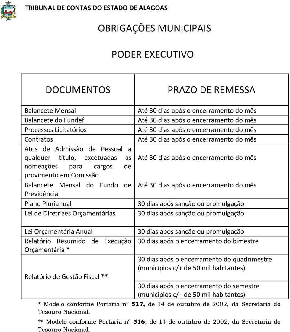 Orçamentária * Relatório de Gestão Fiscal ** 30 dias após o encerramento do bimestre 30 dias após o encerramento do quadrimestre (municípios c/+ de 50 mil habitantes) 30 dias após o encerramento do