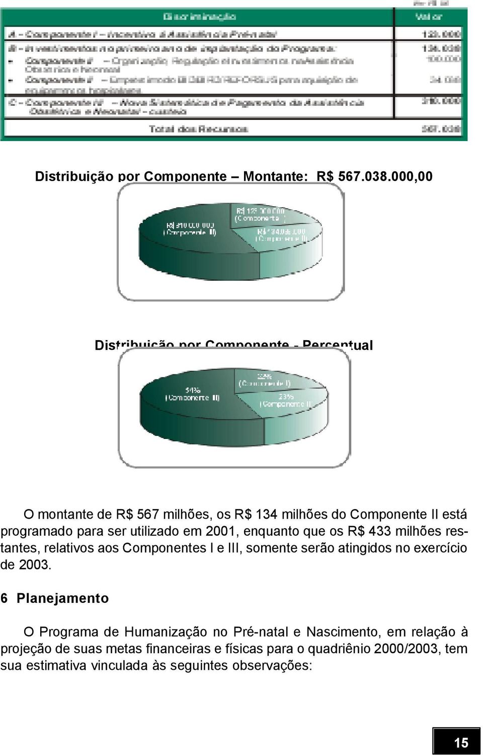 utilizado em 2001, enquanto que os R$ 433 milhões restantes, relativos aos Componentes I e III, somente serão atingidos no exercício de 2003.