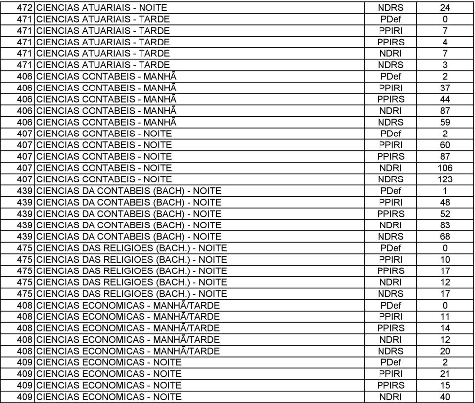 CIENCIAS CONTABEIS - MANHÃ NDRS 59 407 CIENCIAS CONTABEIS - NOITE PDef 2 407 CIENCIAS CONTABEIS - NOITE PPIRI 60 407 CIENCIAS CONTABEIS - NOITE PPIRS 87 407 CIENCIAS CONTABEIS - NOITE NDRI 106 407