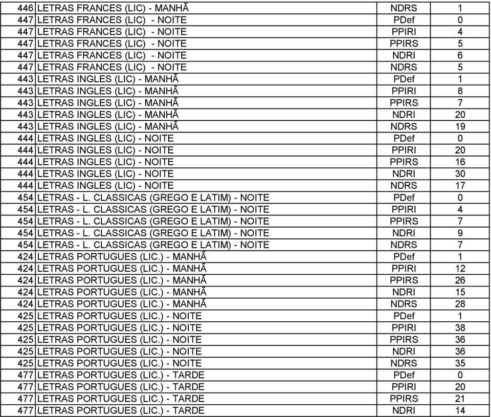 20 443 LETRAS INGLES (LIC) - MANHÃ NDRS 19 444 LETRAS INGLES (LIC) - NOITE PDef 0 444 LETRAS INGLES (LIC) - NOITE PPIRI 20 444 LETRAS INGLES (LIC) - NOITE PPIRS 16 444 LETRAS INGLES (LIC) - NOITE