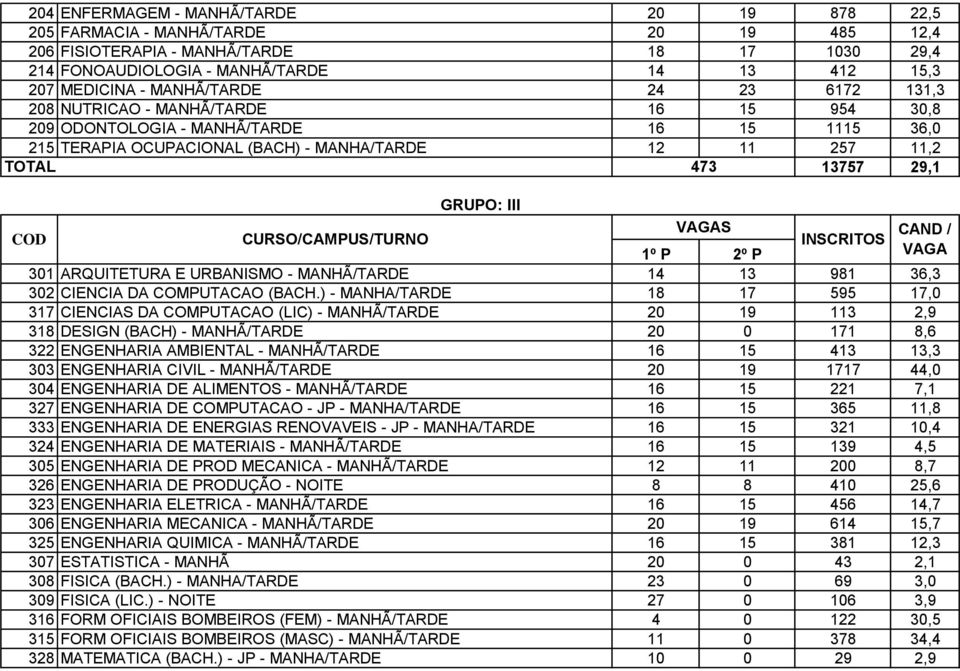 GRUPO: III COD CURSO/CAMPUS/TURNO VAGAS INSCRITOS CAND / 1º P 2º P VAGA 301 ARQUITETURA E URBANISMO - MANHÃ/TARDE 14 13 981 36,3 302 CIENCIA DA COMPUTACAO (BACH.