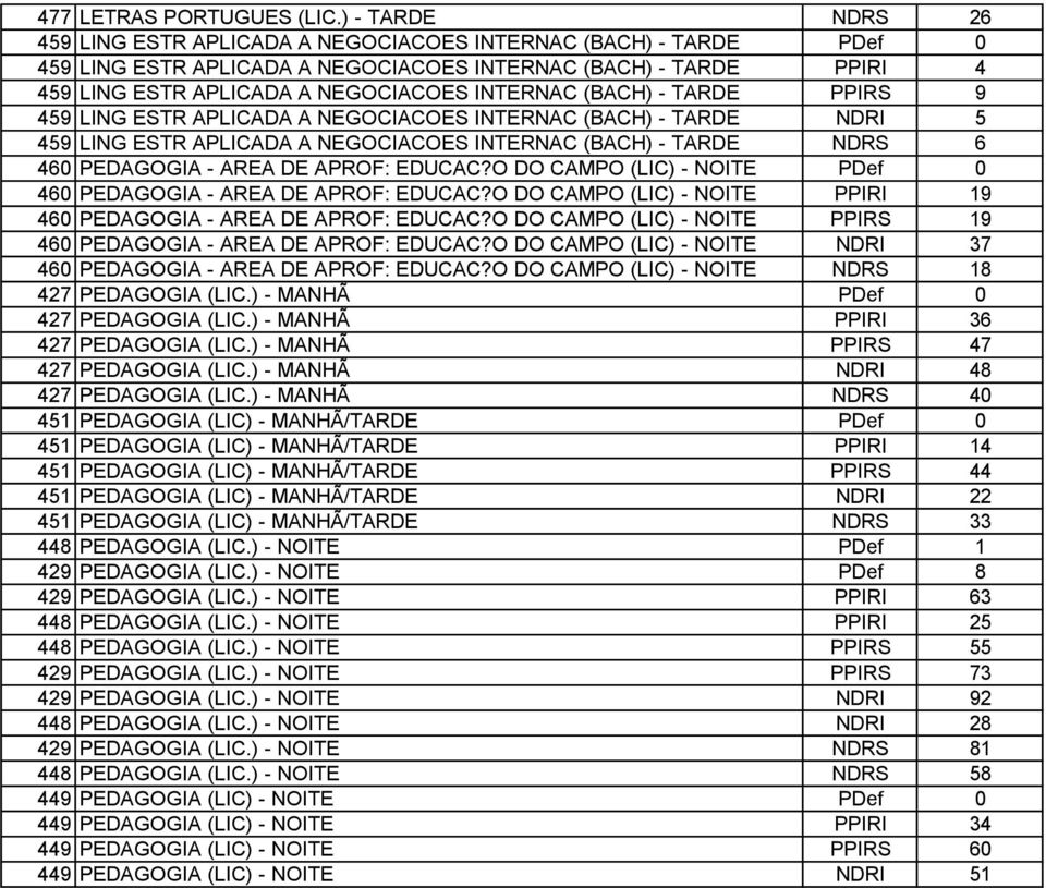 INTERNAC (BACH) - TARDE PPIRS 9 459 LING ESTR APLICADA A NEGOCIACOES INTERNAC (BACH) - TARDE NDRI 5 459 LING ESTR APLICADA A NEGOCIACOES INTERNAC (BACH) - TARDE NDRS 6 460 PEDAGOGIA - AREA DE APROF: