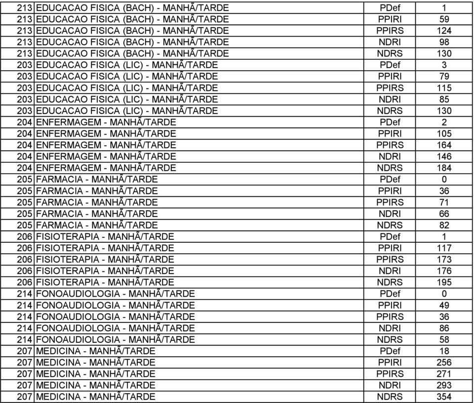 EDUCACAO FISICA (LIC) - MANHÃ/TARDE NDRI 85 203 EDUCACAO FISICA (LIC) - MANHÃ/TARDE NDRS 130 204 ENFERMAGEM - MANHÃ/TARDE PDef 2 204 ENFERMAGEM - MANHÃ/TARDE PPIRI 105 204 ENFERMAGEM - MANHÃ/TARDE