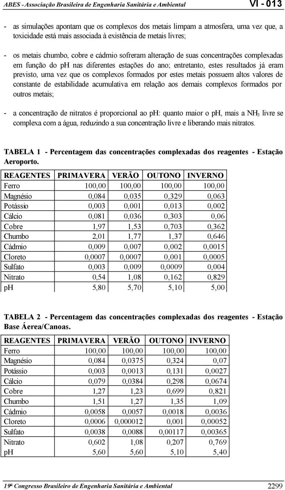 altos valores de constante de estabilidade acumulativa em relação aos demais complexos formados por outros metais; - a concentração de nitratos é proporcional ao ph: quanto maior o ph, mais a NH 3