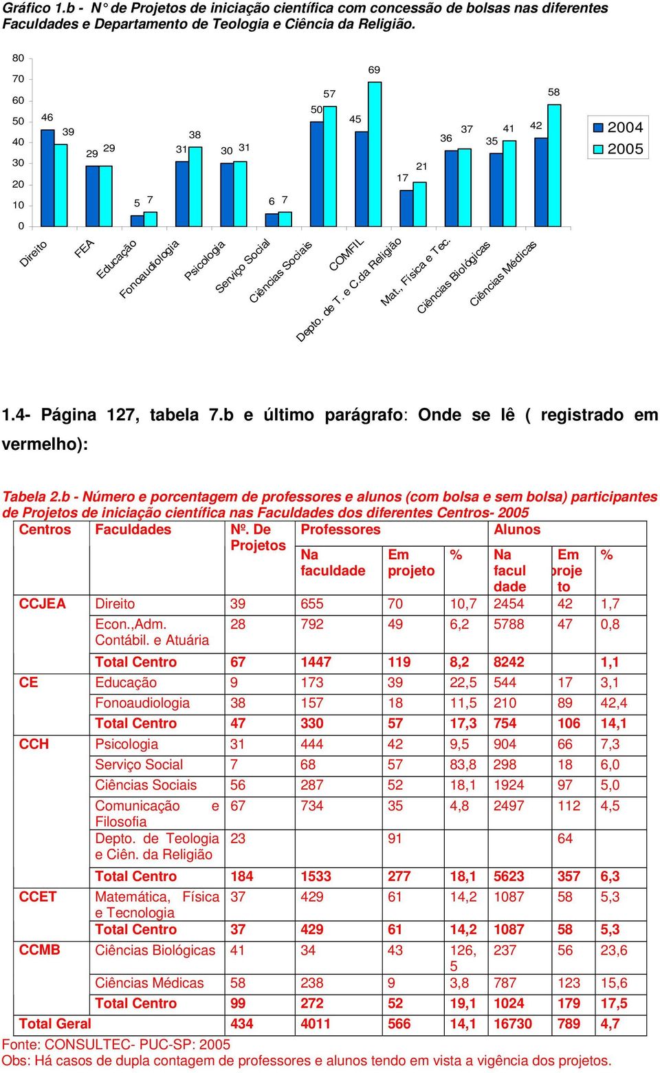 de T. e C.da Religião Mat., Física e Tec. Ciências Biológicas Ciências Médicas 1.4- Página 127, tabela 7.b e último parágrafo: Onde se lê ( registrado em vermelho): Tabela 2.