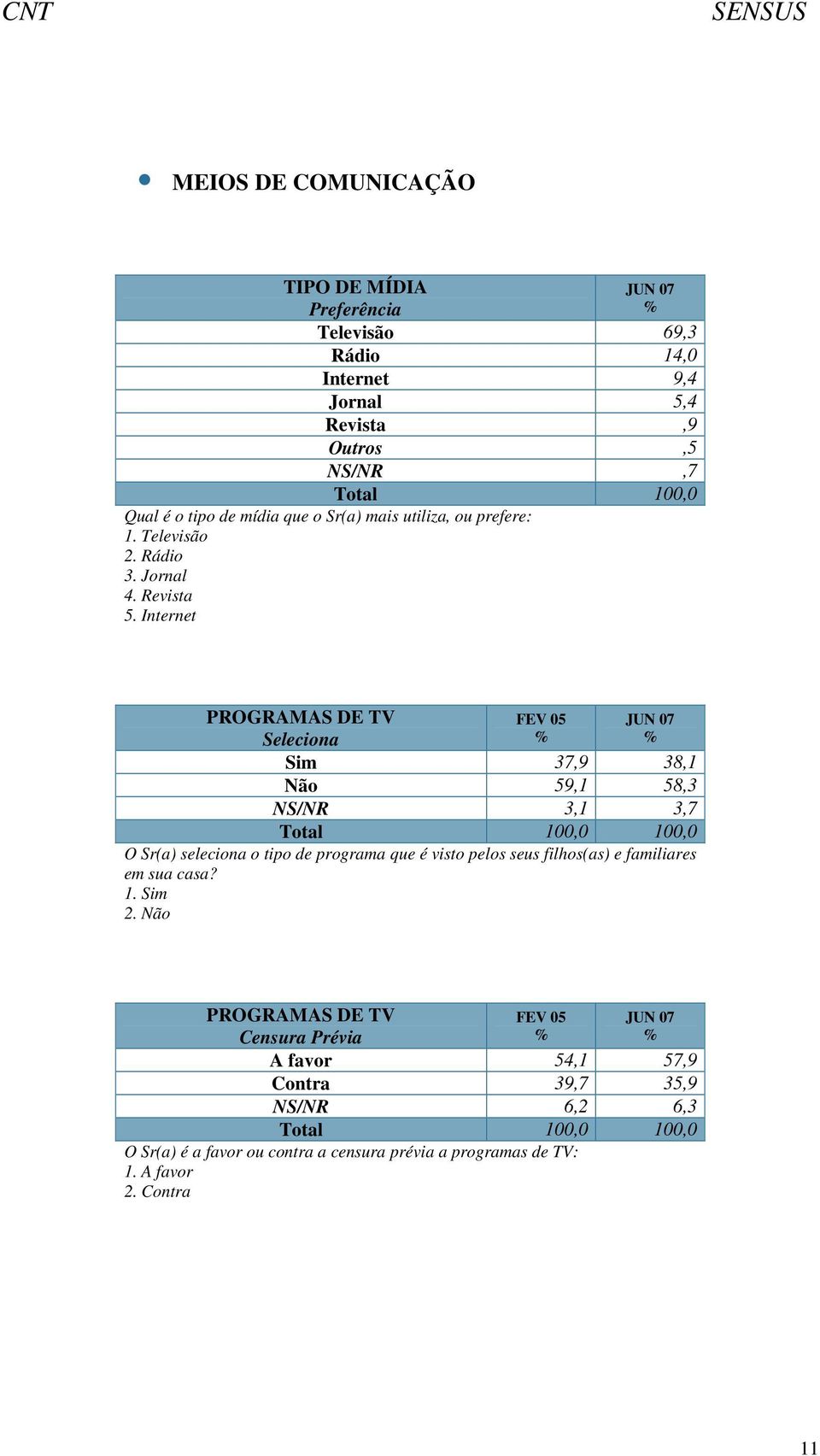 Internet PROGRAMAS DE TV Seleciona FEV 05 Sim 37,9 38,1 Não 59,1 58,3 NS/NR 3,1 3,7 O Sr(a) seleciona o tipo de programa que é visto pelos seus