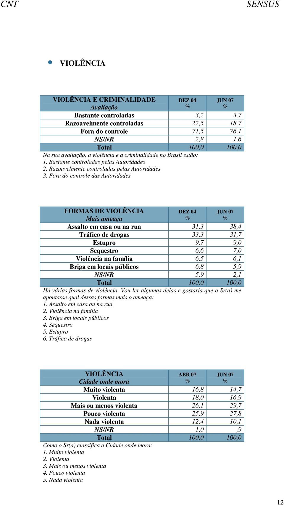 Fora do controle das Autoridades FORMAS DE VIOLÊNCIA Mais ameaça DEZ 04 Assalto em casa ou na rua 31,3 38,4 Tráfico de drogas 33,3 31,7 Estupro 9,7 9,0 Sequestro 6,6 7,0 Violência na família 6,5 6,1