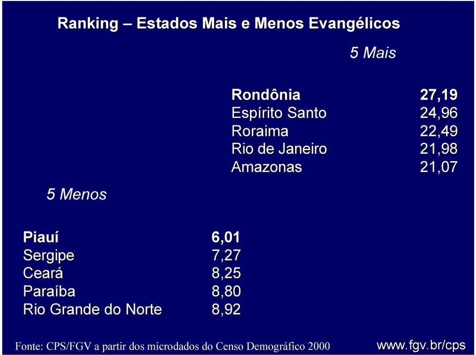 22,49 Rio de Janeiro 21,98 Amazonas 21,07 Piauí 6,01