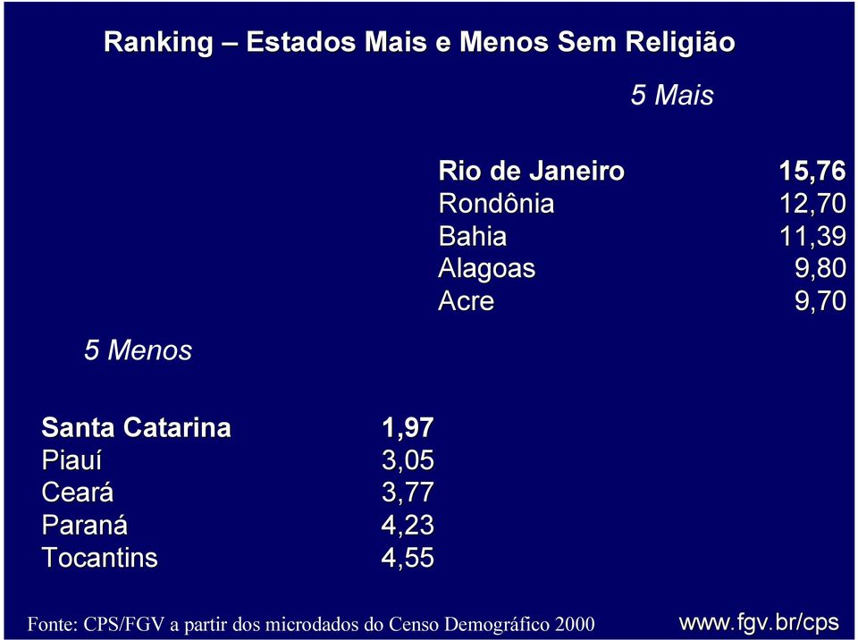 Bahia 11,39 Alagoas 9,80 Acre 9,70 Santa