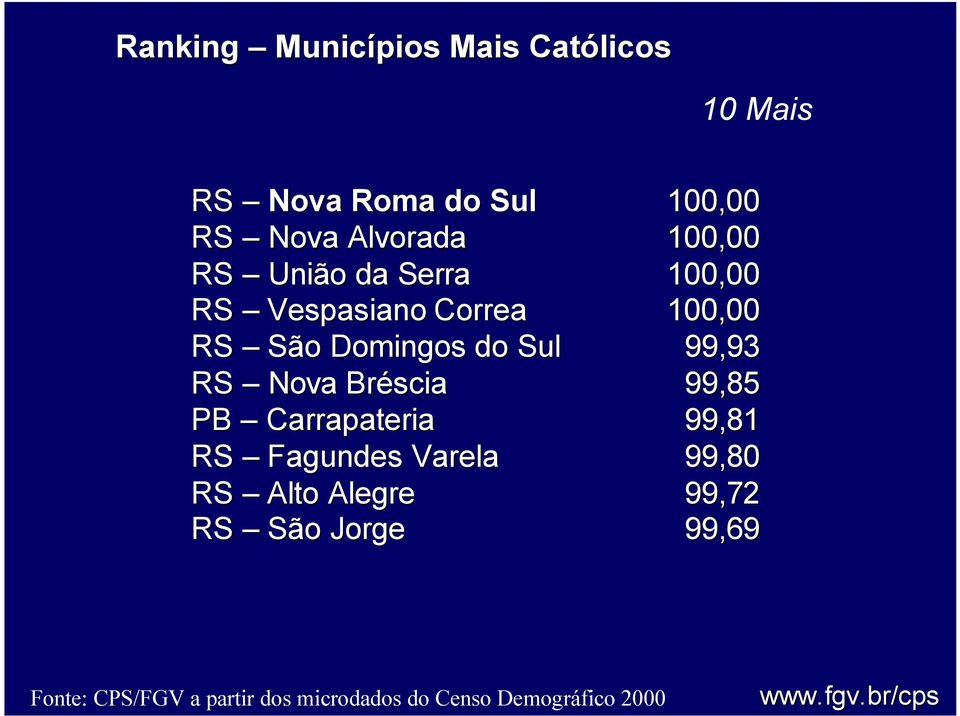 100,00 RS São Domingos do Sul 99,93 RS Nova Bréscia 99,85 PB