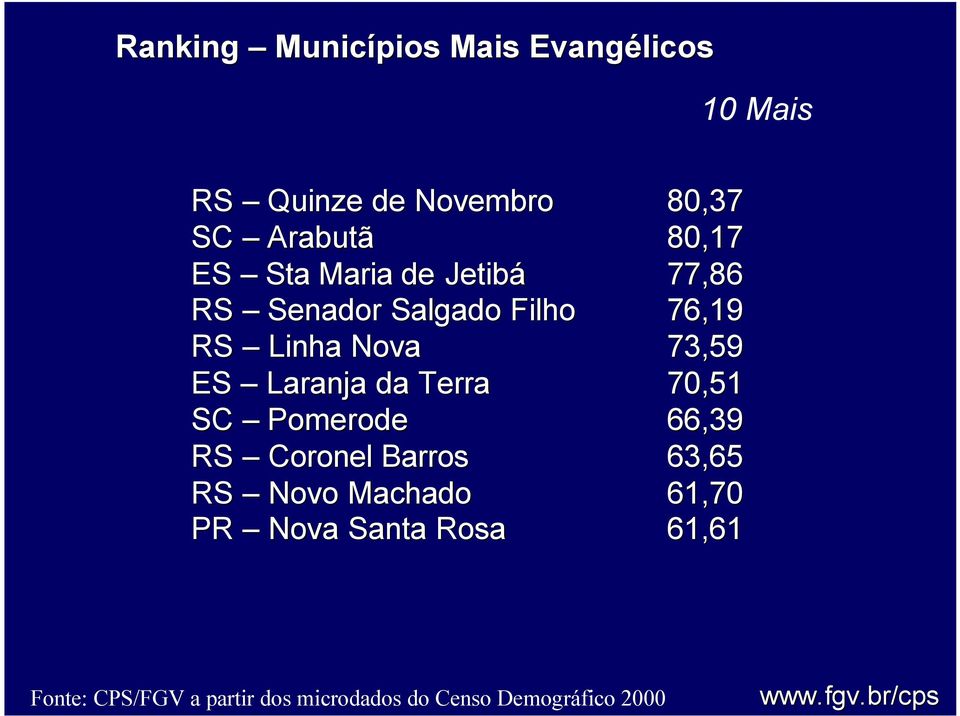 Filho 76,19 RS Linha Nova 73,59 ES Laranja da Terra 70,51 SC Pomerode