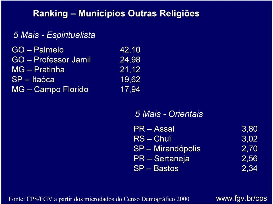 Itaóca 19,62 MG Campo Florido 17,94 5 Mais - Orientais PR Assaí