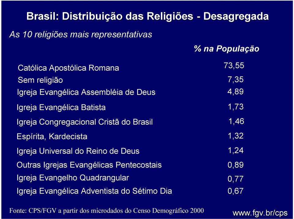 Cristã do Brasil Espírita, Kardecista Igreja Universal do Reino de Deus Outras Igrejas Evangélicas Pentecostais