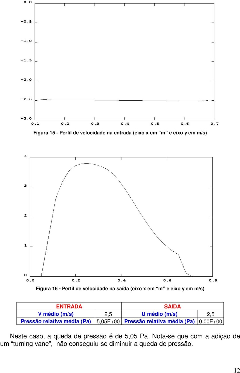 Pressão relativa média (Pa) 5,05E+00 Pressão relativa média (Pa) 0,00E+00 Neste caso, a queda de