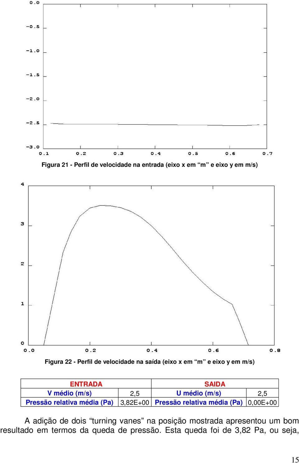 Pressão relativa média (Pa) 3,82E+00 Pressão relativa média (Pa) 0,00E+00 A adição de dois turning vanes