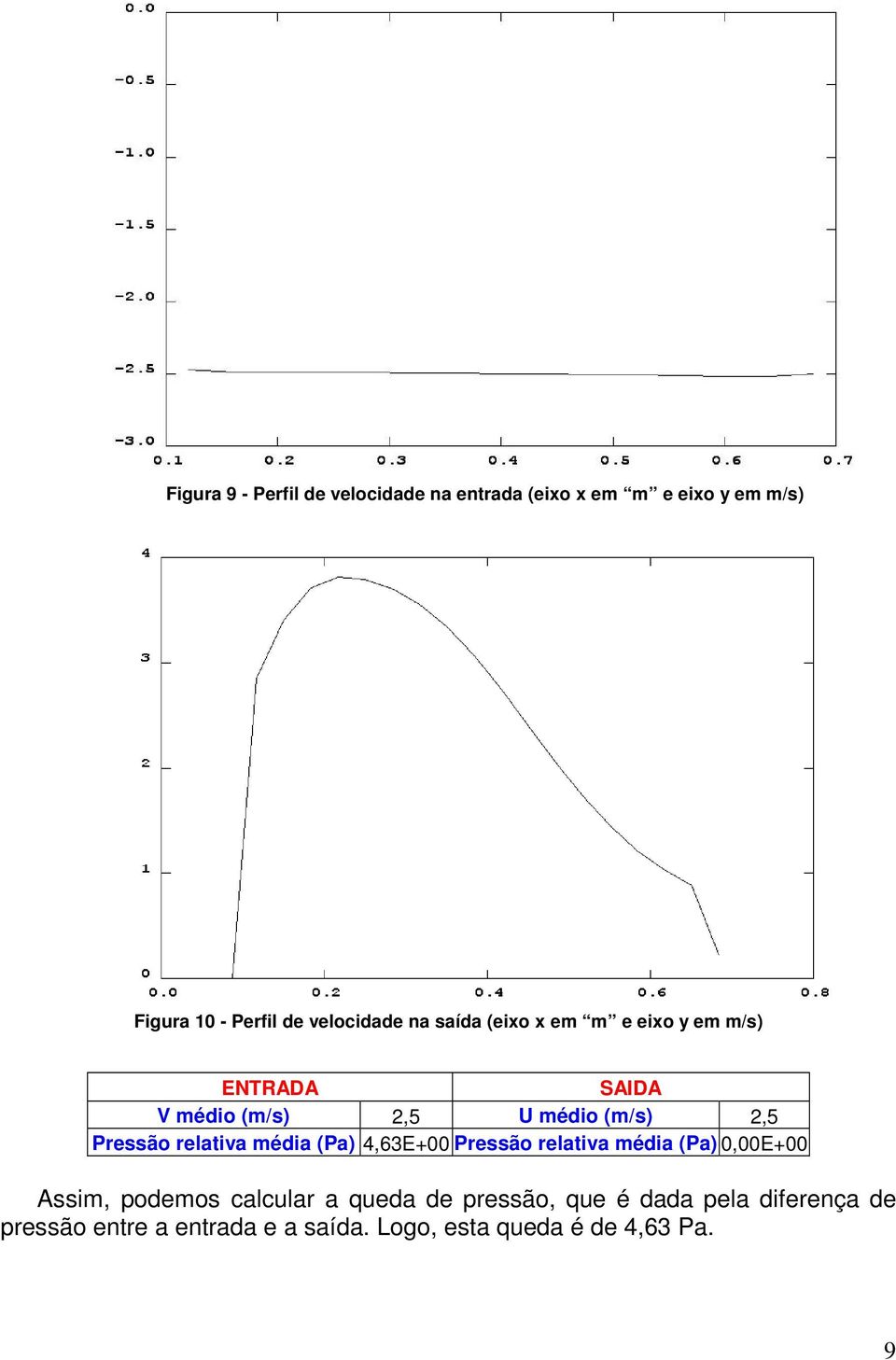 Pressão relativa média (Pa) 4,63E+00 Pressão relativa média (Pa) 0,00E+00 Assim, podemos calcular a