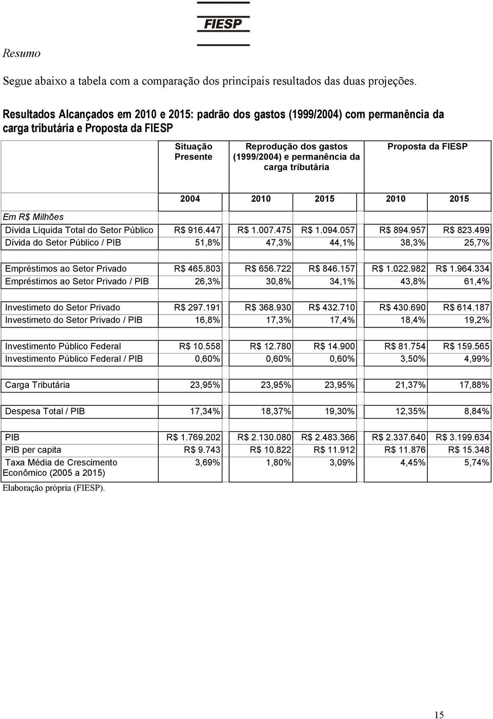 tributária Proposta da FIESP 2004 2010 2015 2010 2015 Em R$ Milhões Dívida Líquida Total do Setor Público R$ 916.447 R$ 1.007.475 R$ 1.094.057 R$ 894.957 R$ 823.
