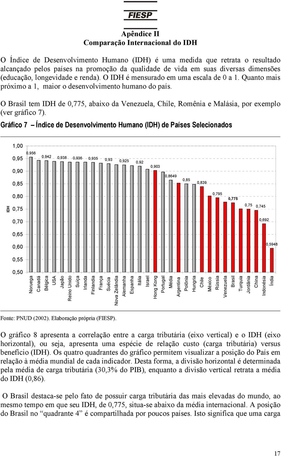 O Brasil tem IDH de 0,775, abaixo da Venezuela, Chile, Romênia e Malásia, por exemplo (ver gráfico 7).