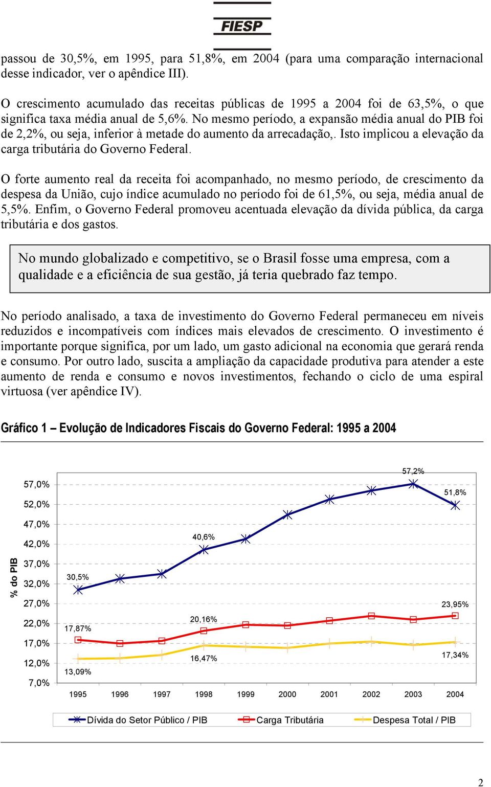 No mesmo período, a expansão média anual do PIB foi de 2,2%, ou seja, inferior à metade do aumento da arrecadação,. Isto implicou a elevação da carga tributária do Governo Federal.