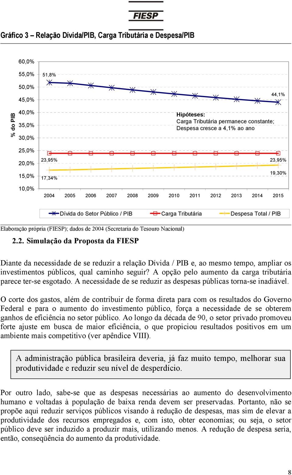 própria (FIESP); dados de 2004 (Secretaria do Tesouro Nacional) 2.2. Simulação da Proposta da FIESP Diante da necessidade de se reduzir a relação Dívida / PIB e, ao mesmo tempo, ampliar os investimentos públicos, qual caminho seguir?