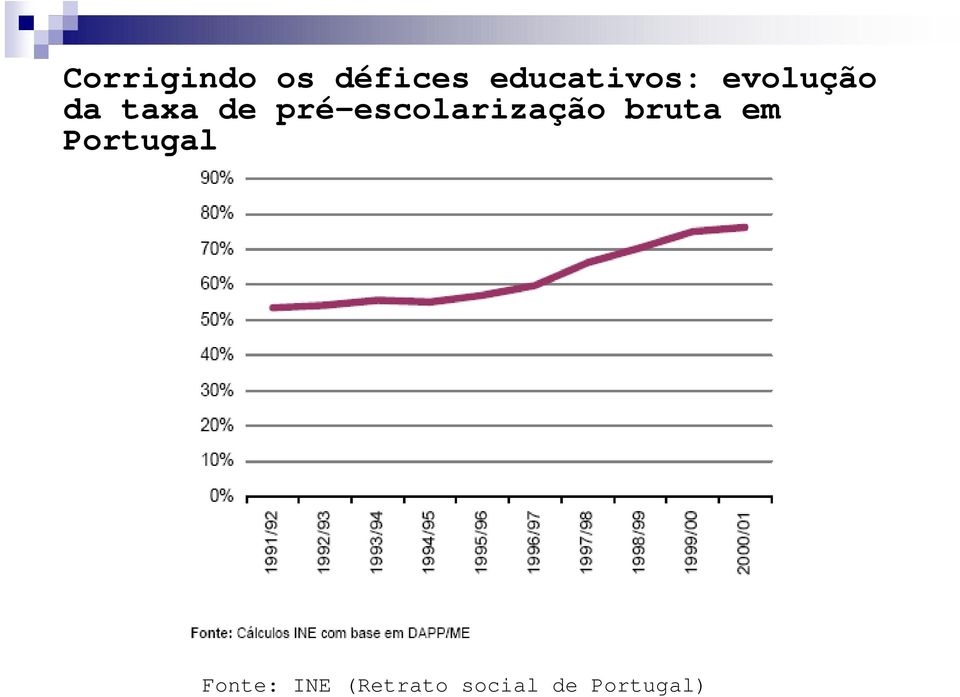 pré-escolarização bruta em