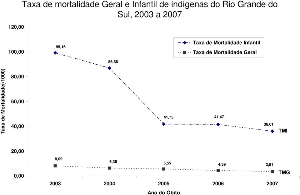 Mortalidade Geral 86,86 Taxa de Mortalidade(/1000) 80,00 60,00 40,00 41,75