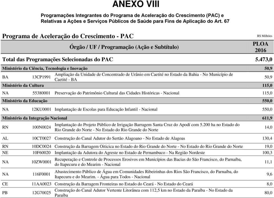 Cultura 115,0 55380001 Preservação do Patrimônio Cultural das Cidades Históricas - Nacional 115,0 Ministério da Educação 550,0 n 12KU0001 Implantação de Escolas para Educação Infantil - Nacional