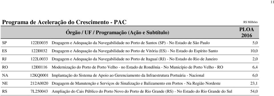 no Estado de Rondônia - No Município de Porto Velho - RO 6,4 12KQ0001 Implantação do Sistema de Apoio ao Gerenciamento da Infraestrutura Portuária - Nacional 6,0 NE 212A0020 Dragagem de