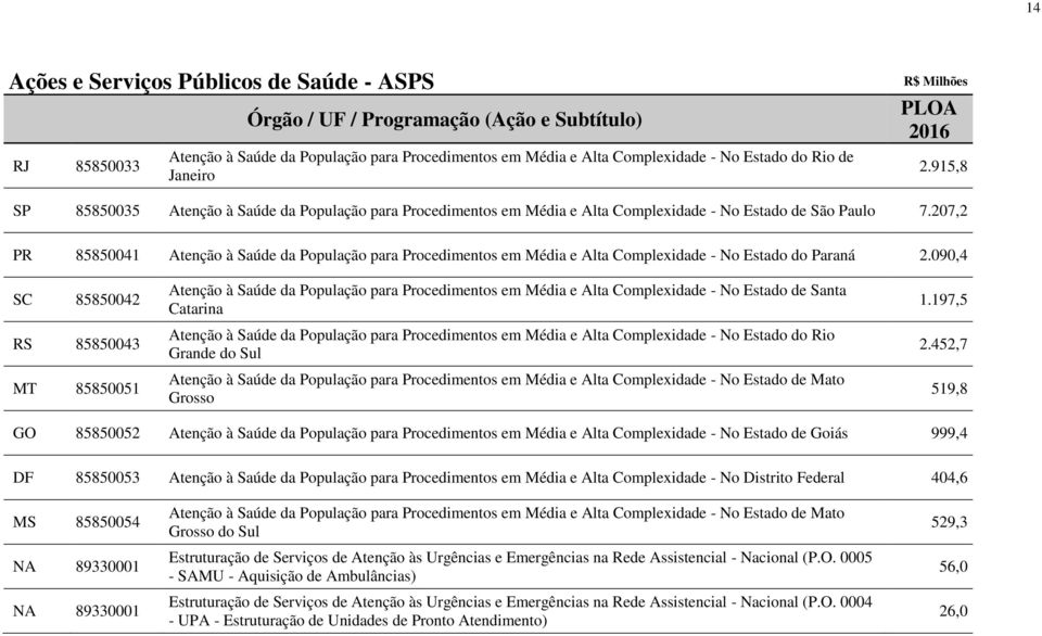 207,2 PR 85850041 Atenção à Saúde da População para Procedimentos em Média e Alta Complexidade - No Estado do Paraná 2.