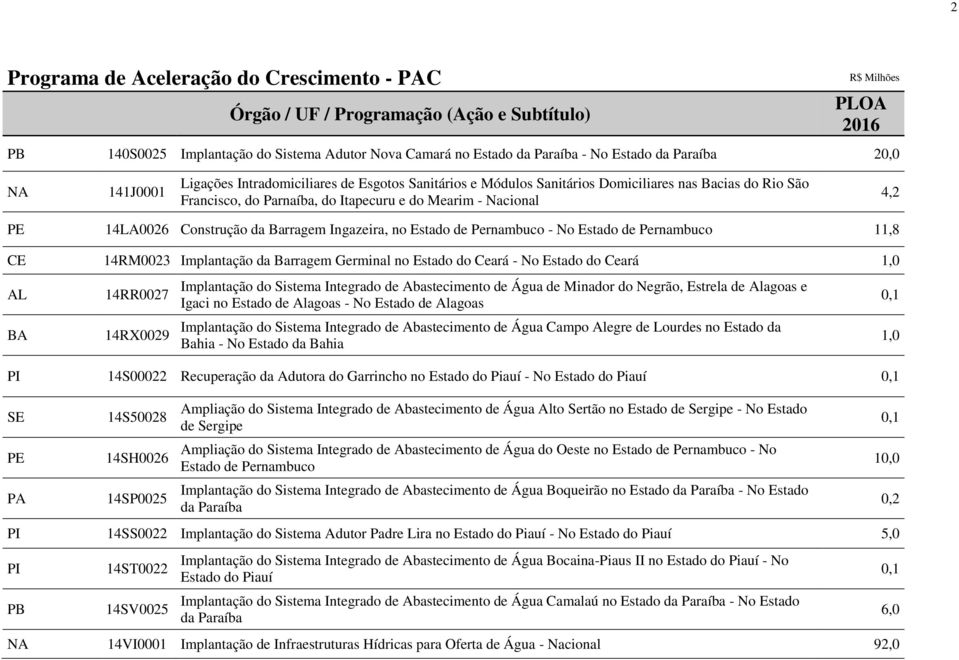 Implantação da Barragem Germinal no Estado do Ceará - No Estado do Ceará 1,0 AL BA 14RR0027 14RX0029 Implantação do Sistema Integrado de Abastecimento de Água de Minador do Negrão, Estrela de Alagoas