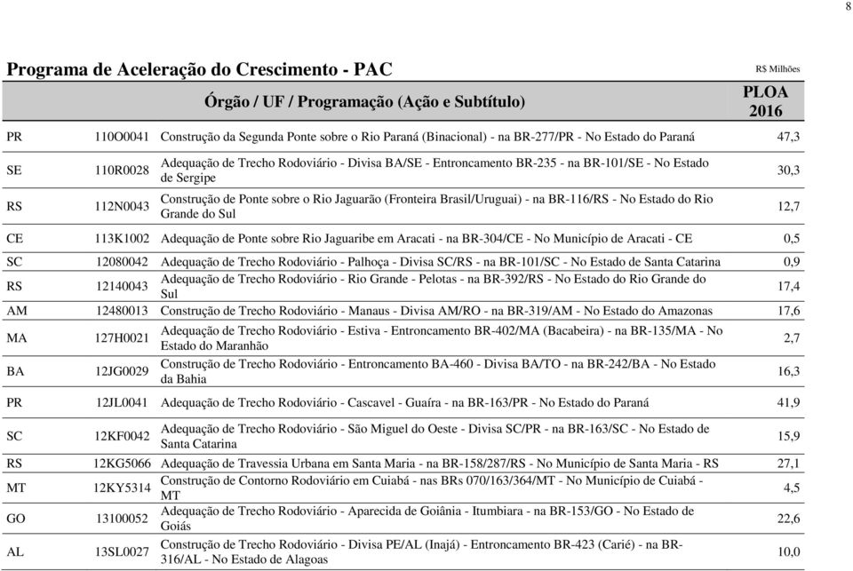 Ponte sobre Rio Jaguaribe em Aracati - na BR-304/CE - No Município de Aracati - CE 0,5 SC 12080042 Adequação de Trecho Rodoviário - Palhoça - Divisa SC/RS - na BR-101/SC - No Estado de Santa Catarina