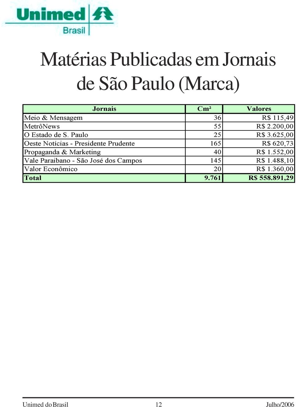 625,00 Oeste Notícias - Presidente Prudente 165 R$ 620,73 Propaganda & Marketing 40 R$ 1.